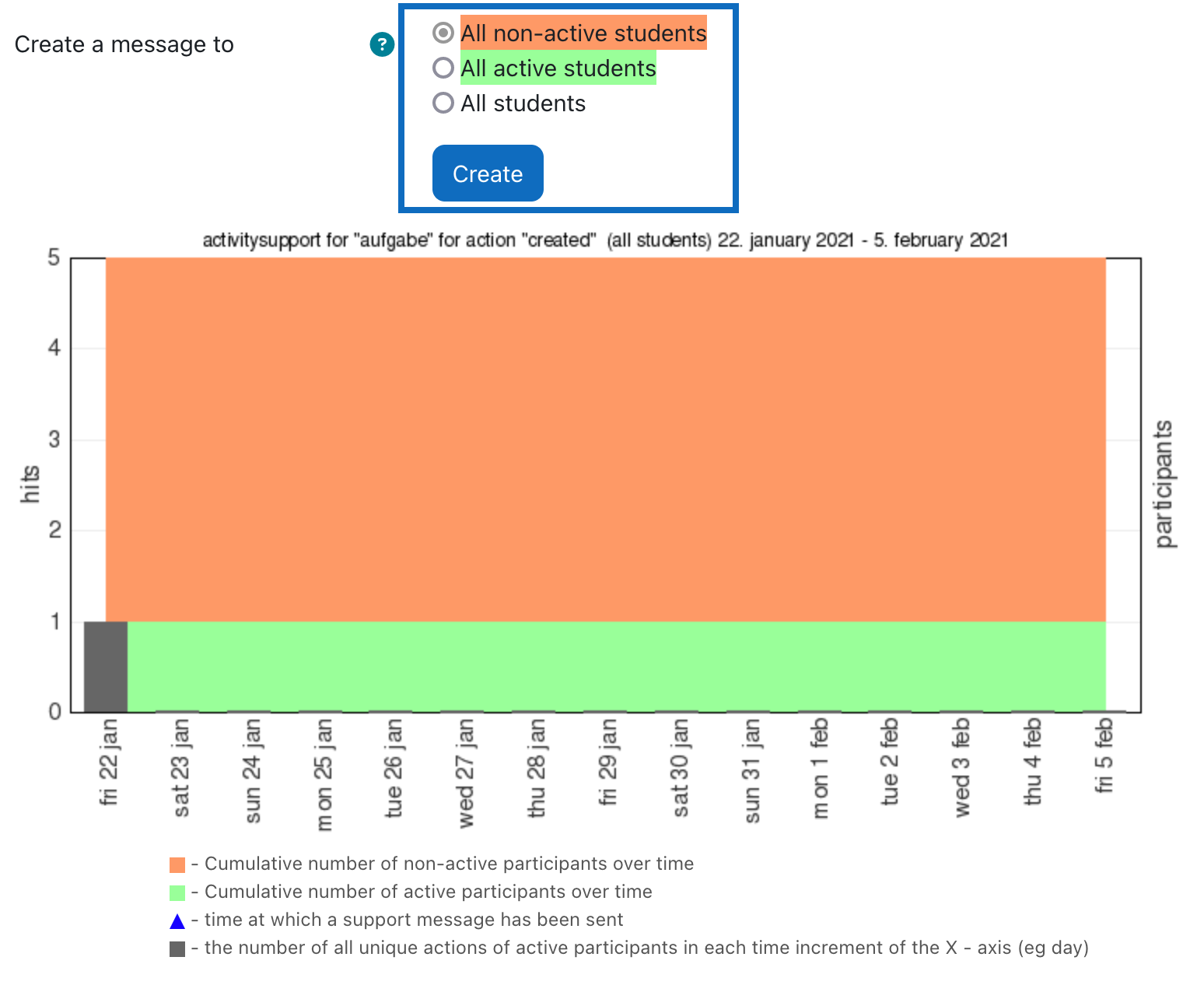 Figure exemplifies the relationship of users to their activity in the course.