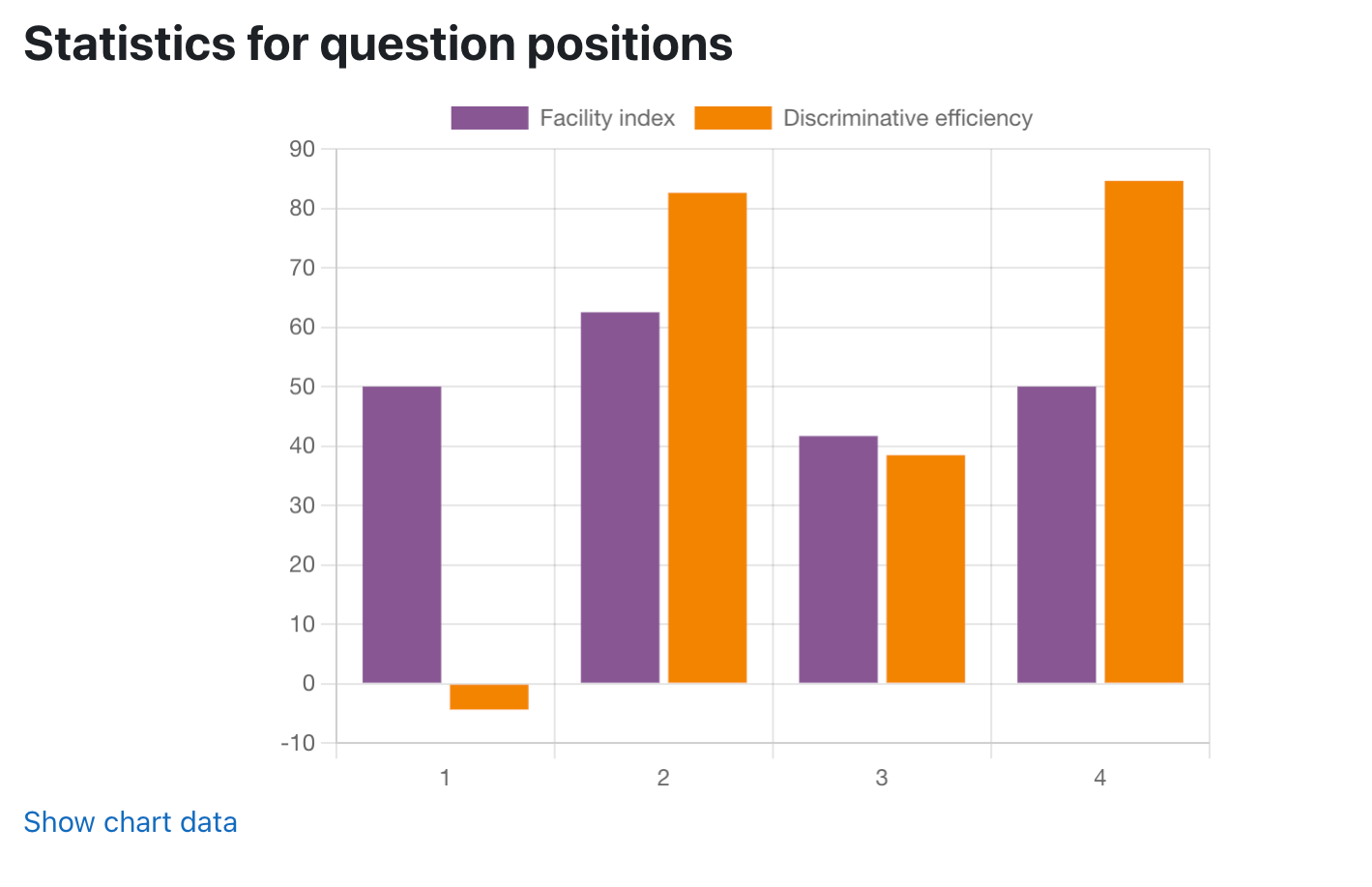 Screenshot of the statistics for questions positions displayed as chart
